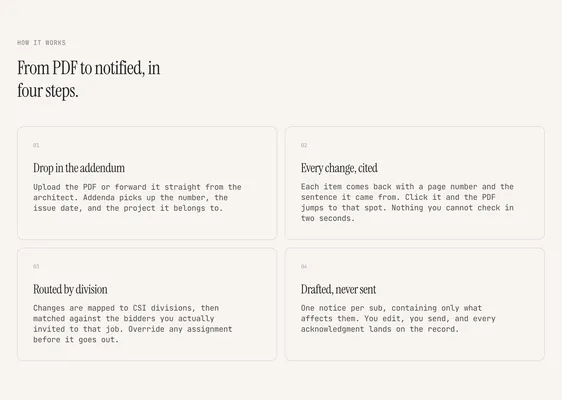 The How it works section: "From PDF to notified, in four steps." and four numbered cards — 01 Drop in the addendum, 02 Every change, cited, 03 Routed by division, 04 Drafted, never sent — each with its own explanation