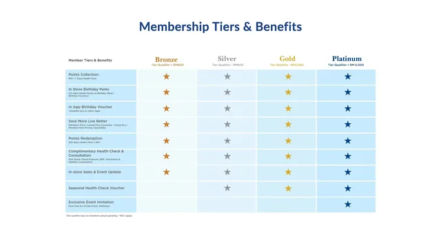 The "Membership Tiers & Benefits" table: Bronze, Silver, Gold and Platinum columns against rows such as Points Collection, In Store Birthday Perks, In App Birthday Voucher and Exclusive Event Invitation