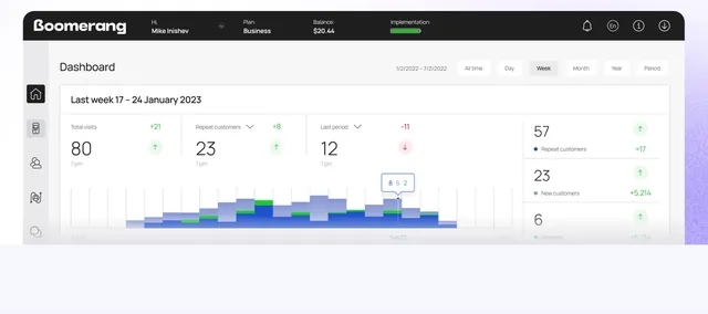 The Boomerangme dashboard: a week of total visits, repeat customers and new customers, with a bar chart beneath