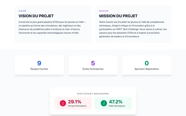 The FTC Haiti home page: two cards, "VISION DU PROJET" and "MISSION DU PROJET", then three counters — 9 Équipes Inscrites, 5 Écoles Participantes, 0 Spectator Registrations — and a participant breakdown, 29.1% female, 47.2% male