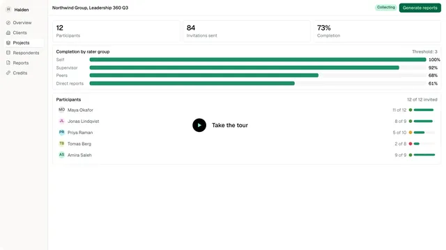 The Northwind Group, Leadership 360 Q3 dashboard: 12 participants, 84 invitations sent, 73% completion, a completion-by-rater-group bar chart, a participants list, and a Take the tour prompt at its centre