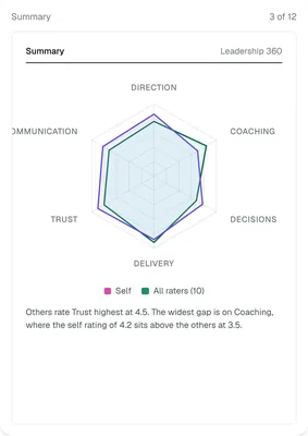 Page 3 of 12 of the sample report: a Summary page with a six-point radar — Direction, Coaching, Decisions, Delivery, Trust, Communication — plotted for Self and All raters (10), and a line naming the widest gap, on Coaching