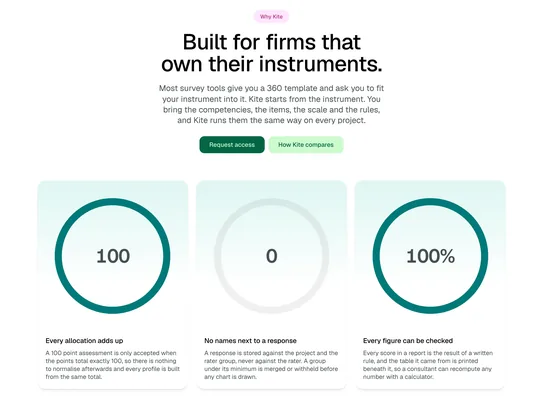 The Why Kite section: "Built for firms that own their instruments." with body copy and Request access / How Kite compares buttons, above three full ringed stats each with its number, caption and a sentence — 100, Every allocation adds up; 0, No names next to a response; 100%, Every figure can be checked