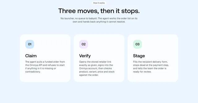 The "Three moves, then it stops." section: three cards — 01 Claim (the agent pulls a funded order from the API), 02 Verify (opens the stored retailer link, signs in, checks product, variant, price and stock), 03 Stage (fills the recipient delivery form and stops dead at the payment step)