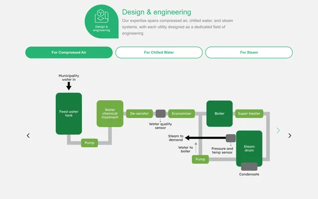 The "Design & engineering" section of the utilities page with For Compressed Air / For Chilled Water / For Steam tabs and a steam-system diagram: feed water tank, water chemical treatment, de-aerator, economizer, boiler, super-heater, steam drum, sensors and pumps