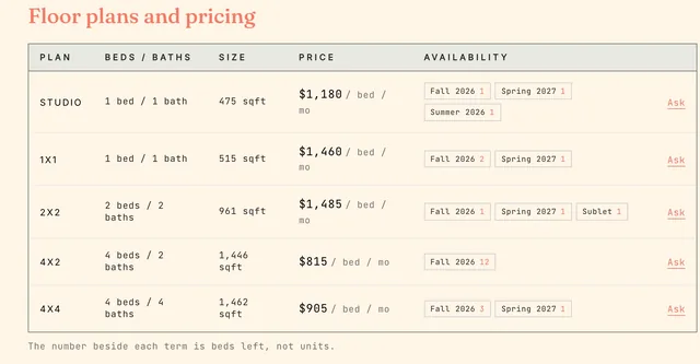The floor plans and pricing table for Pearl Street Flats: five plans — Studio, 1x1, 2x2, 4x2, 4x4 — each with beds/baths, size, price per bed and term availability, and an Ask link on every row